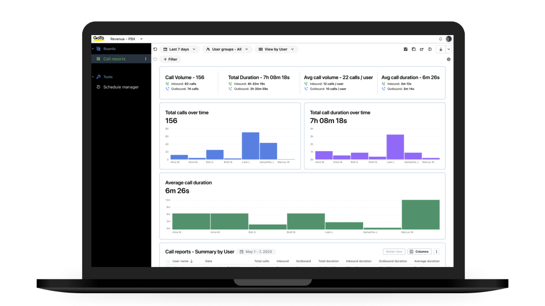 GoTo Connect’s Advanced Call Reporting dashboard.