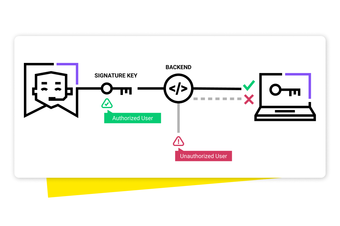 Diagram of GoTo Resolve's zero trust security architecture with signature key