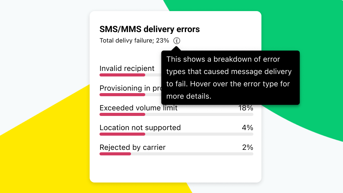 Overzicht van sms/mms-bezorgfouten in het dashboard voor sms-diensten, met gegevens zoals ongeldige geadresseerde, maximaal aantal overschreden en meer.