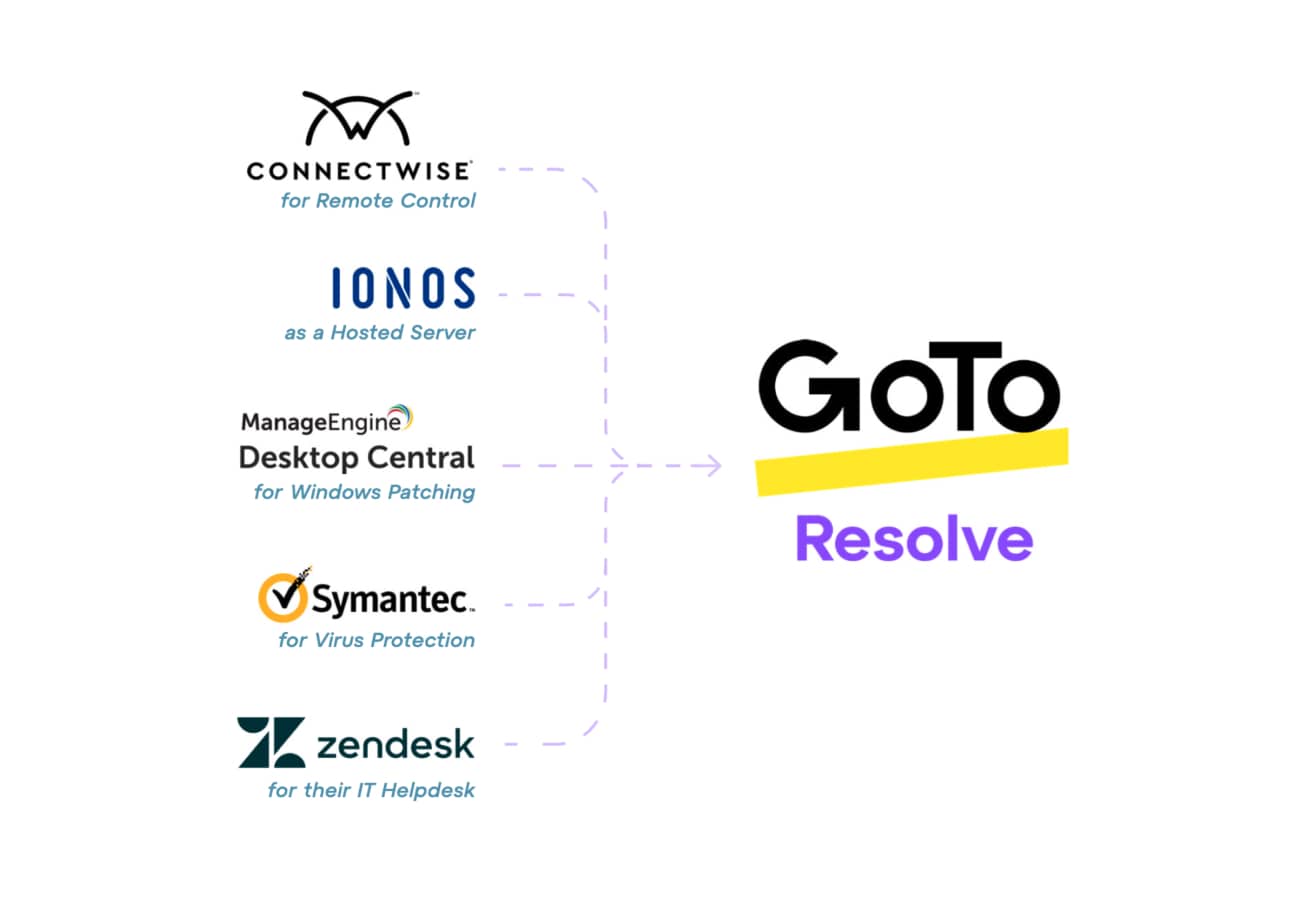 Graphic showing five IT support and management vendors that TTI was using prior to moving to a single solution in GoTo Resolve.